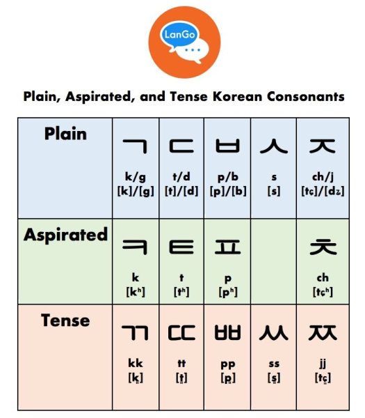 Learn Korean Aspirated and Tense Consonants : Guide with K-pop & K-drama